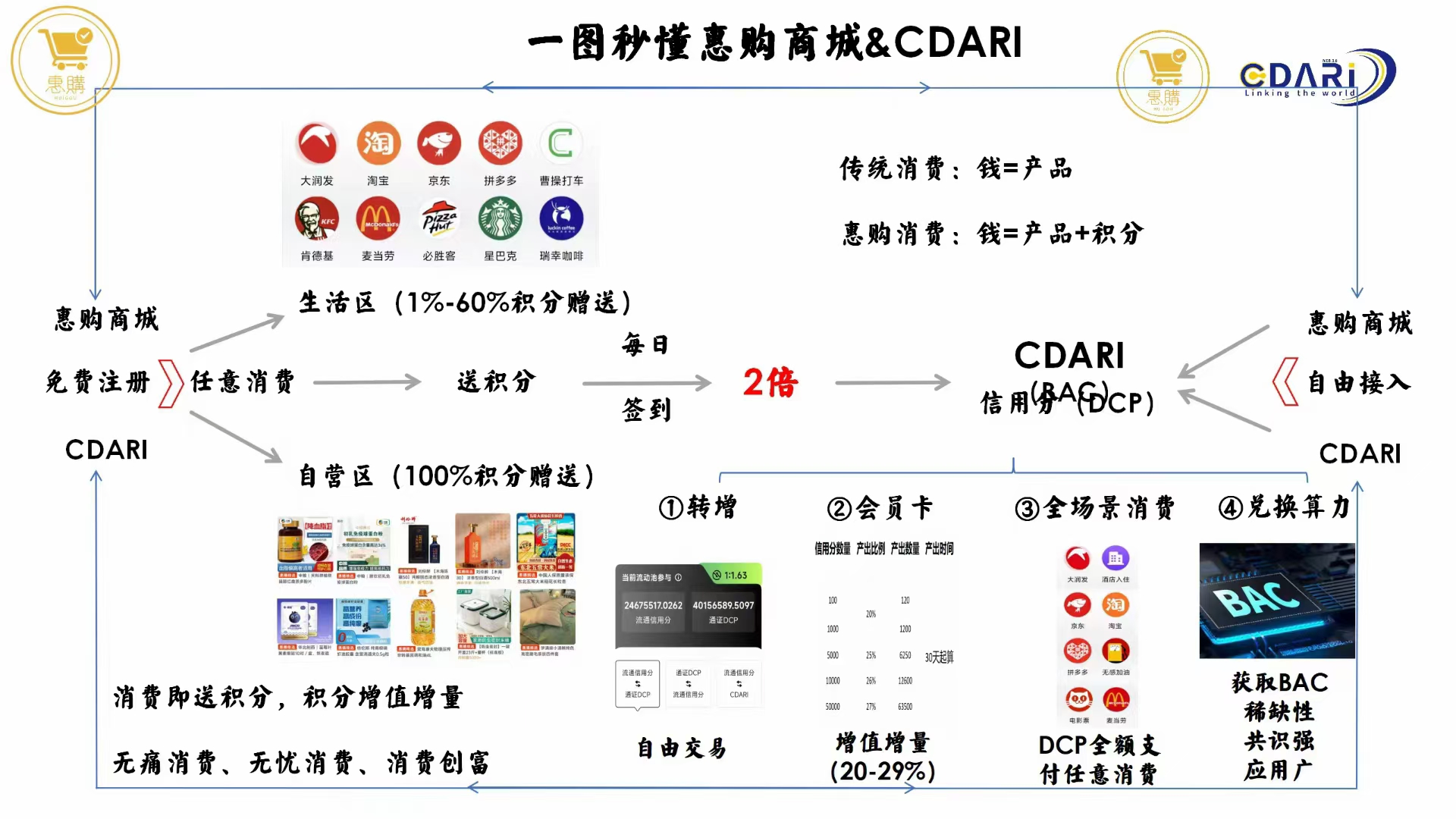 惠购数字生态平台：消费即创造价值，开启全新购物体验！