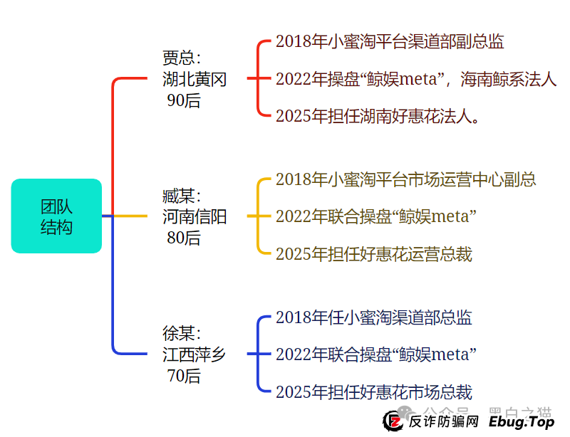 项目测评｜“小蜜淘”“鲸鱼Meta”“好惠花”，同一个操盘团队，“消费即投资”的口号，让子弹飞一会儿......