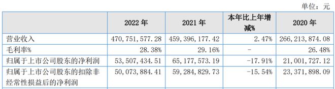 又一A股审计“自爆”！23年IPO上市，次年就财务造假？