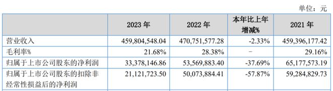 又一A股审计“自爆”！23年IPO上市，次年就财务造假？