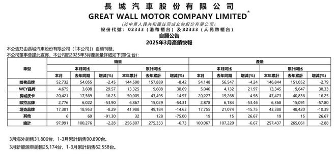 谁是车圈恒大，魏建军发对脾气了吗？