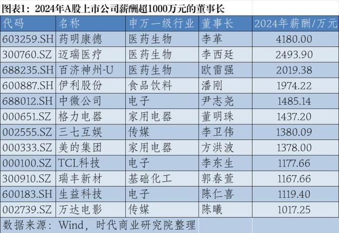 2024年A股上市公司高管薪酬排行榜：医药生物行业备受瞩目
