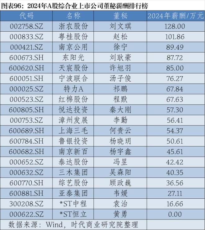 2024年A股上市公司高管薪酬排行榜：医药生物行业备受瞩目