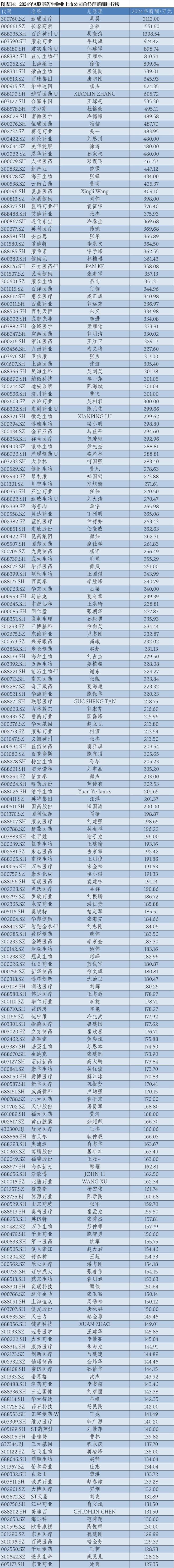 2024年A股上市公司高管薪酬排行榜：医药生物行业备受瞩目