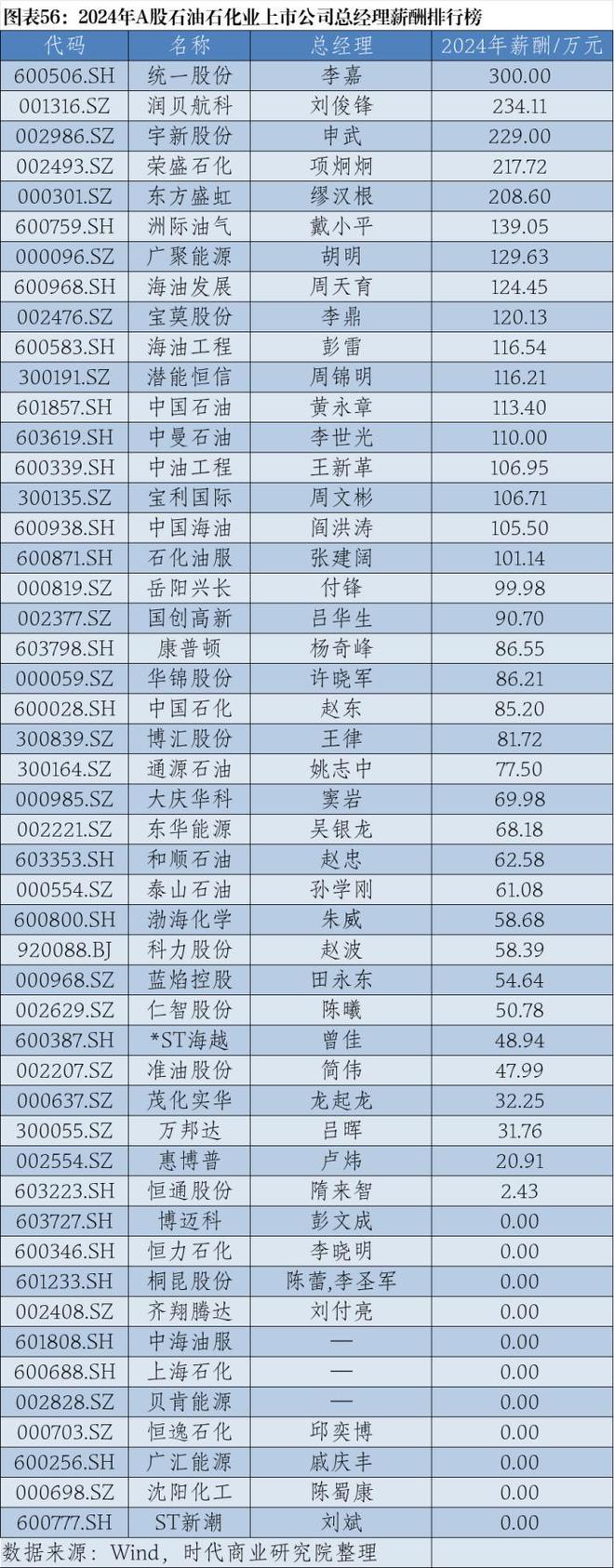 2024年A股上市公司高管薪酬排行榜：医药生物行业备受瞩目