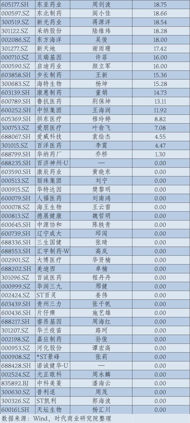 2024年A股上市公司高管薪酬排行榜：医药生物行业备受瞩目