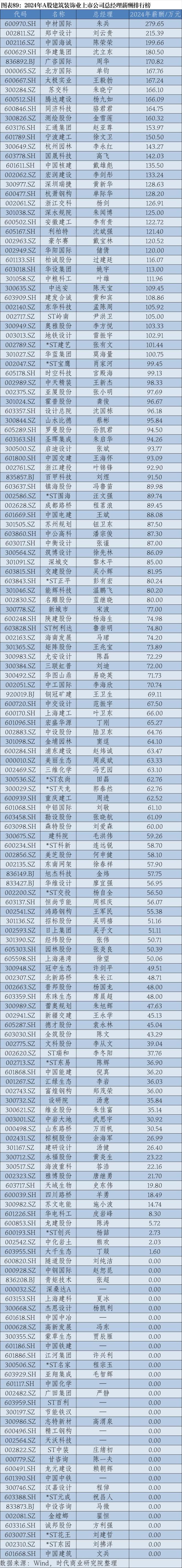 2024年A股上市公司高管薪酬排行榜：医药生物行业备受瞩目