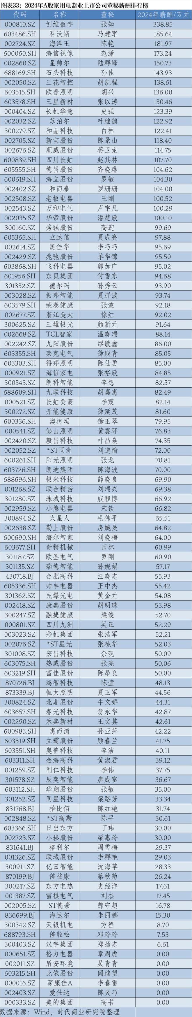 2024年A股上市公司高管薪酬排行榜：医药生物行业备受瞩目