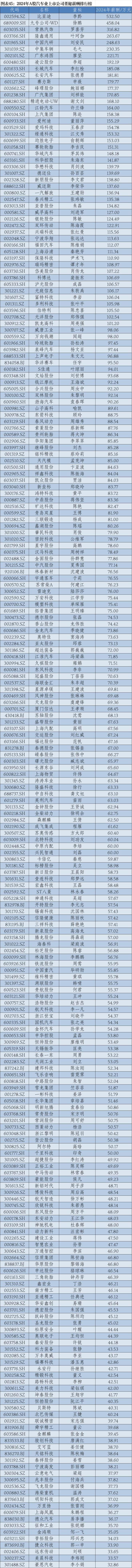 2024年A股上市公司高管薪酬排行榜：医药生物行业备受瞩目