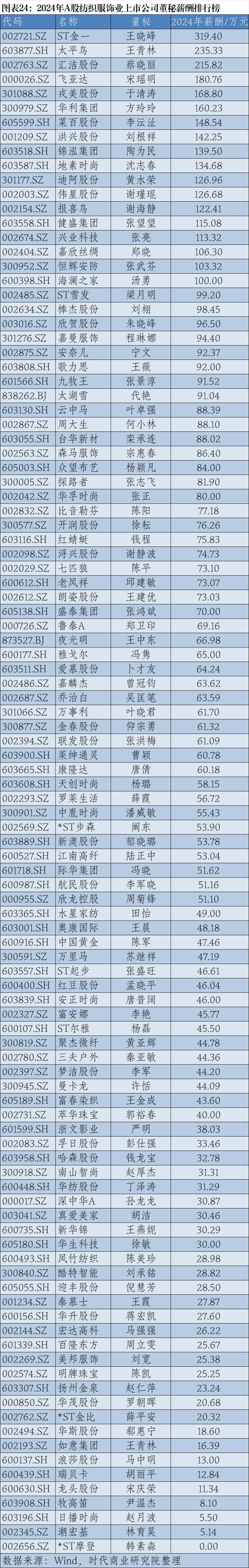 2024年A股上市公司高管薪酬排行榜：医药生物行业备受瞩目