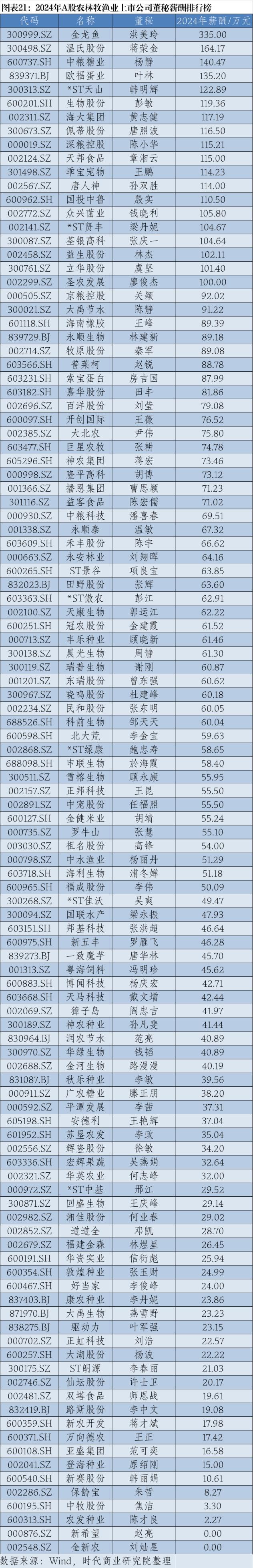 2024年A股上市公司高管薪酬排行榜：医药生物行业备受瞩目