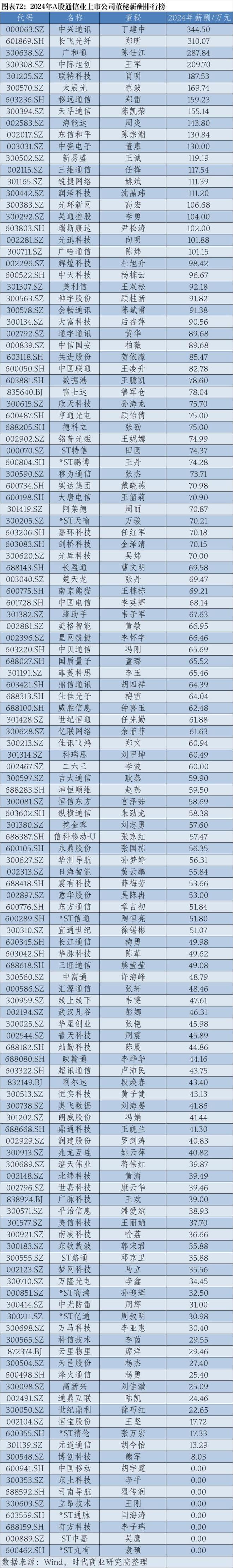 2024年A股上市公司高管薪酬排行榜：医药生物行业备受瞩目