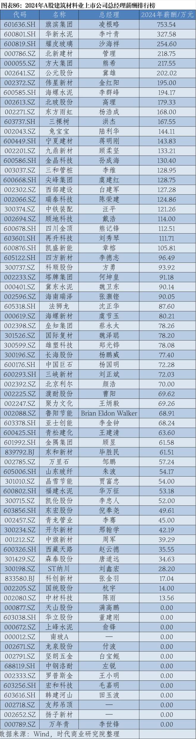 2024年A股上市公司高管薪酬排行榜：医药生物行业备受瞩目