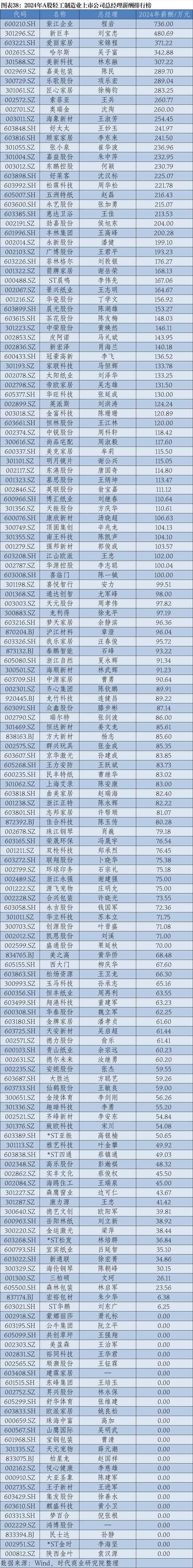 2024年A股上市公司高管薪酬排行榜：医药生物行业备受瞩目