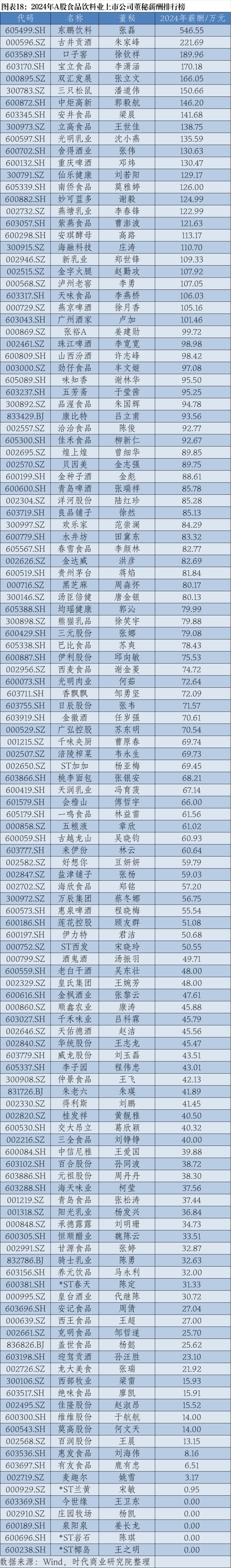2024年A股上市公司高管薪酬排行榜：医药生物行业备受瞩目