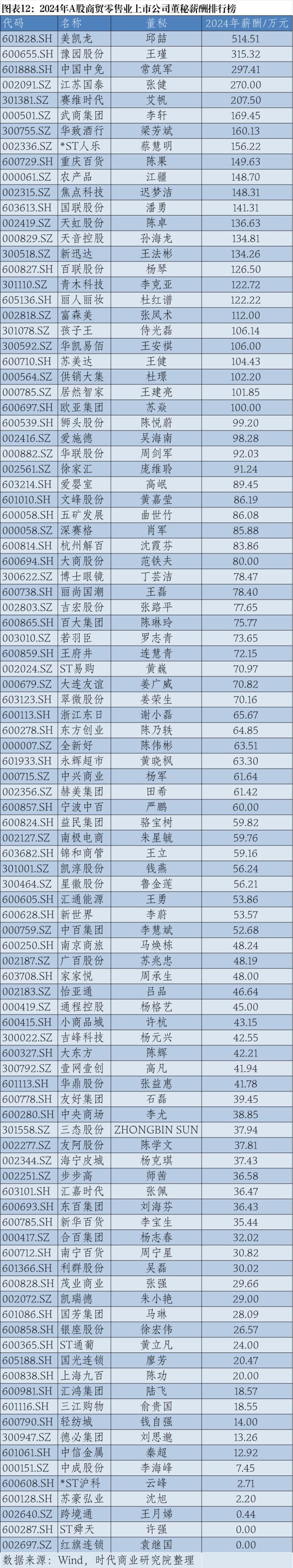 2024年A股上市公司高管薪酬排行榜：医药生物行业备受瞩目