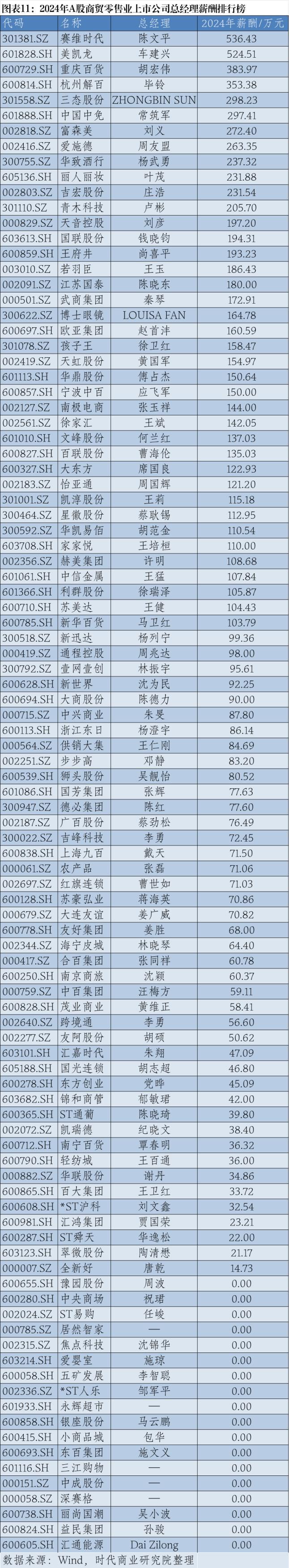 2024年A股上市公司高管薪酬排行榜：医药生物行业备受瞩目