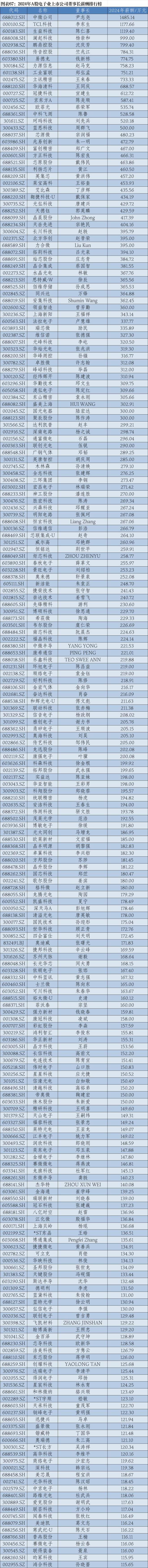 2024年A股上市公司高管薪酬排行榜：医药生物行业备受瞩目