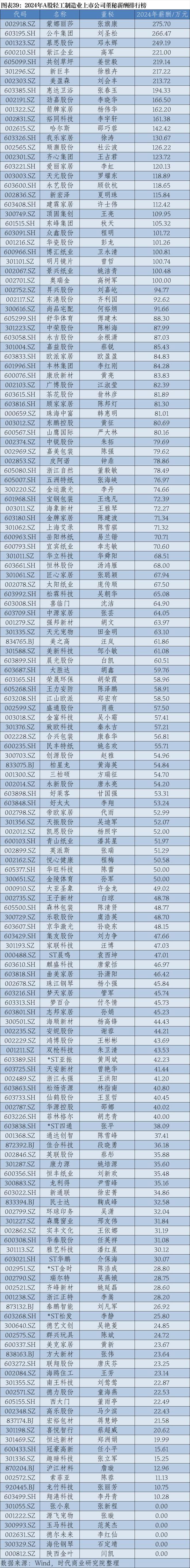 2024年A股上市公司高管薪酬排行榜：医药生物行业备受瞩目