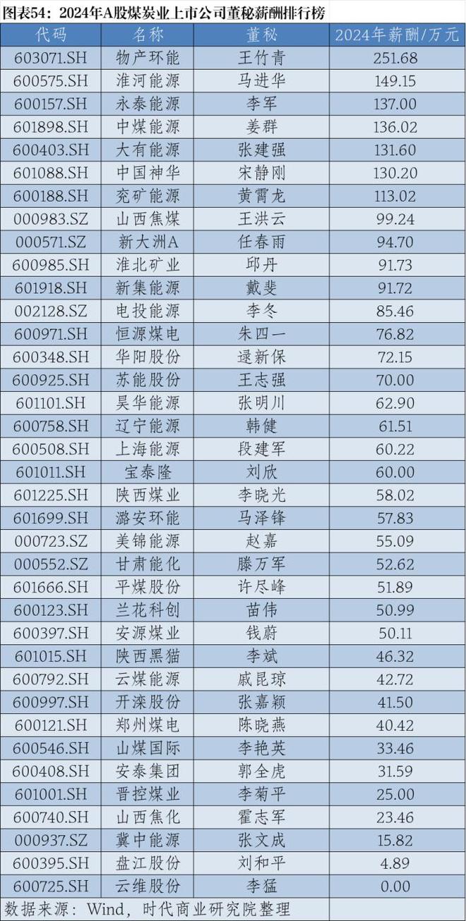 2024年A股上市公司高管薪酬排行榜：医药生物行业备受瞩目
