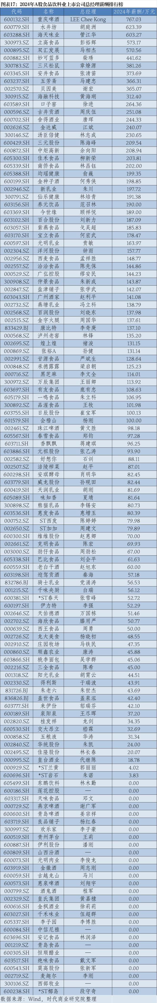 2024年A股上市公司高管薪酬排行榜：医药生物行业备受瞩目