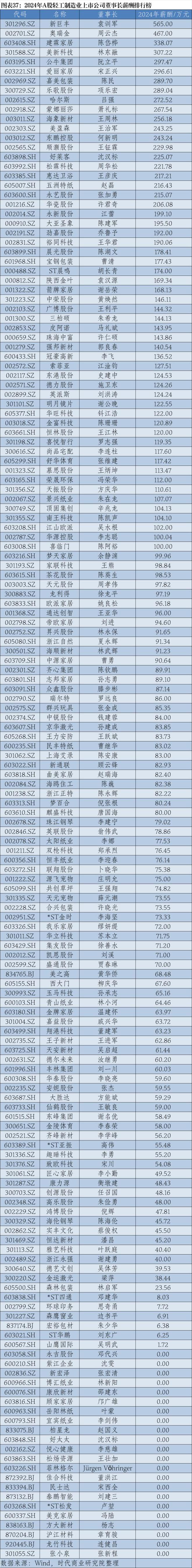 2024年A股上市公司高管薪酬排行榜：医药生物行业备受瞩目