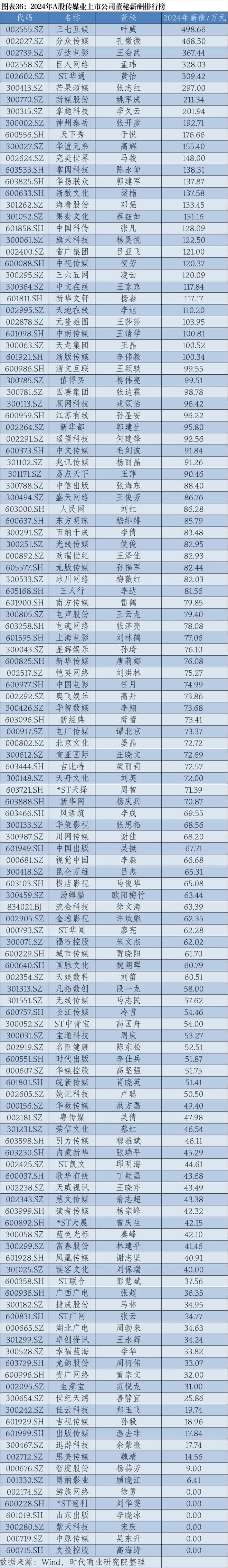 2024年A股上市公司高管薪酬排行榜：医药生物行业备受瞩目