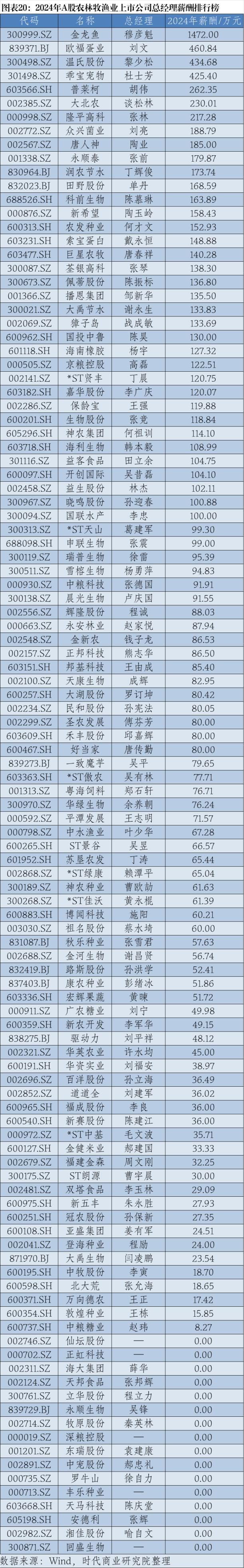 2024年A股上市公司高管薪酬排行榜：医药生物行业备受瞩目