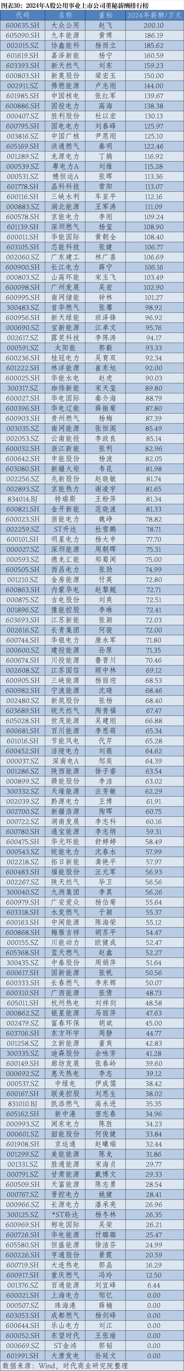2024年A股上市公司高管薪酬排行榜：医药生物行业备受瞩目