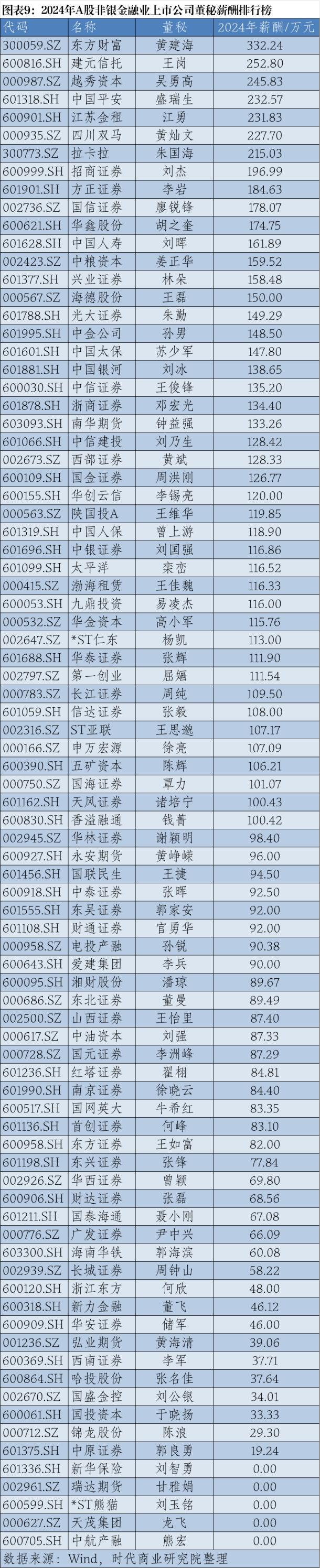 2024年A股上市公司高管薪酬排行榜：医药生物行业备受瞩目