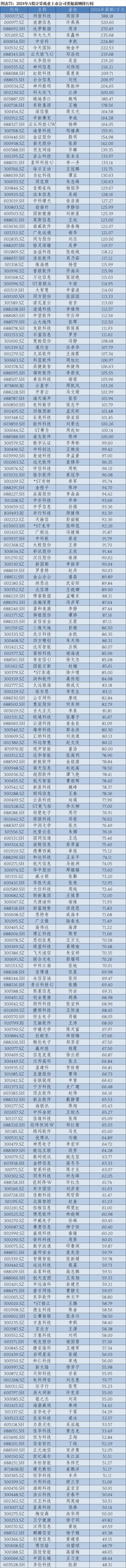 2024年A股上市公司高管薪酬排行榜：医药生物行业备受瞩目