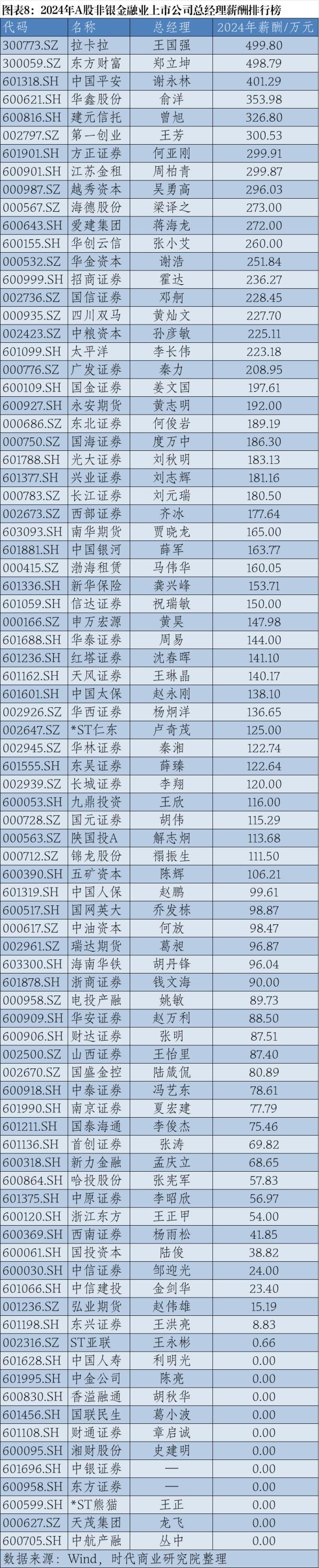 2024年A股上市公司高管薪酬排行榜：医药生物行业备受瞩目