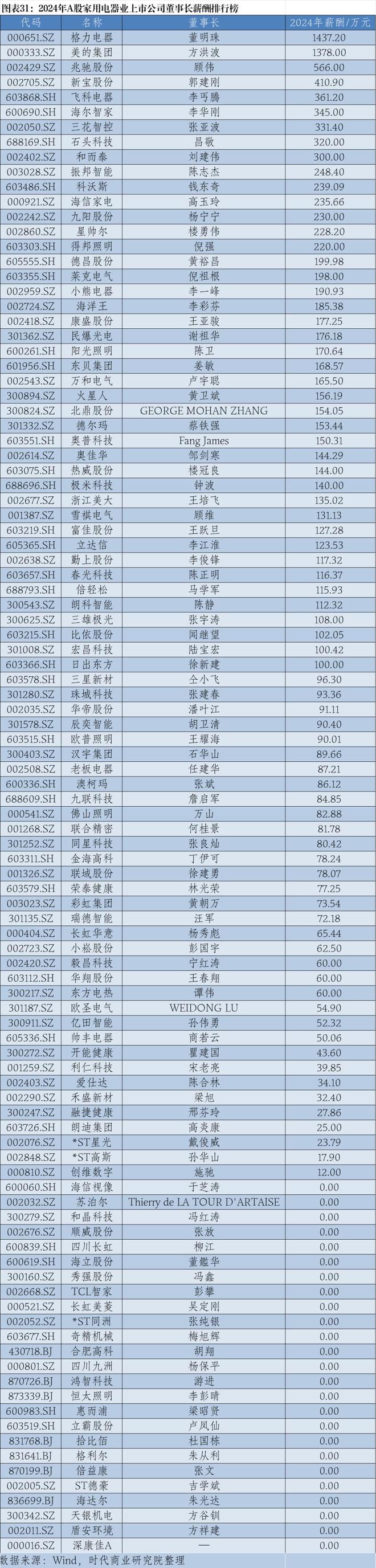 2024年A股上市公司高管薪酬排行榜：医药生物行业备受瞩目