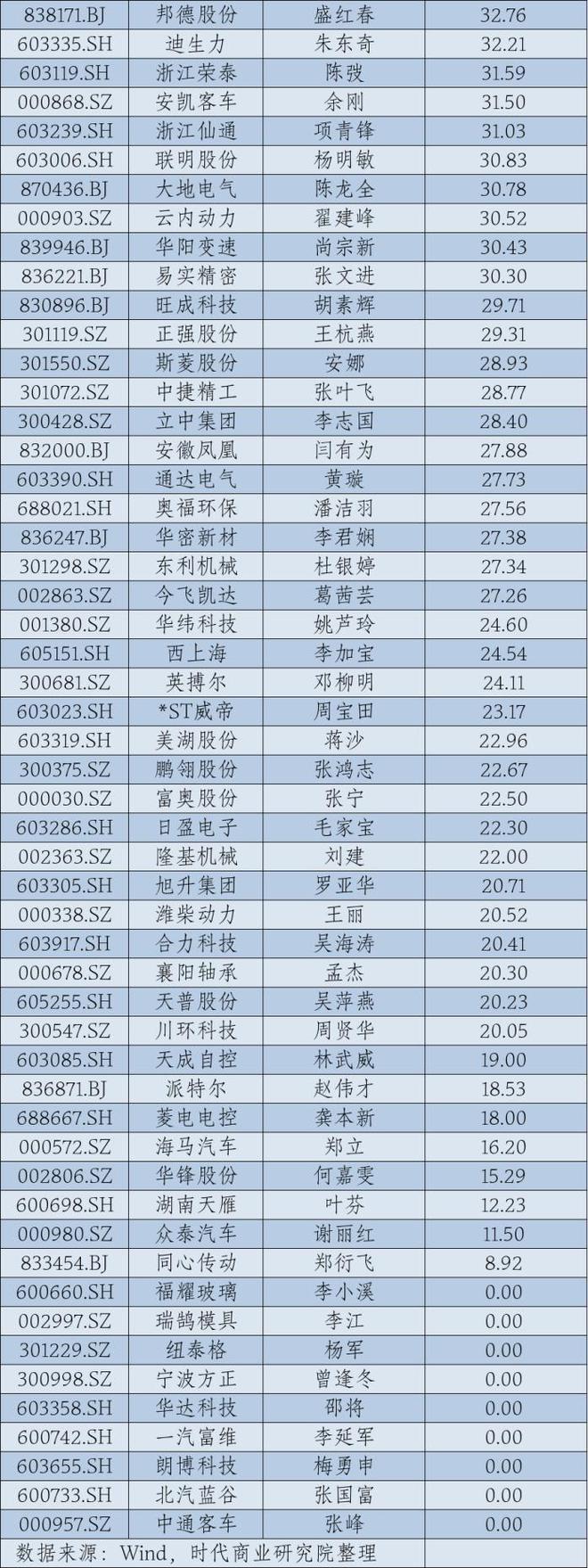 2024年A股上市公司高管薪酬排行榜：医药生物行业备受瞩目