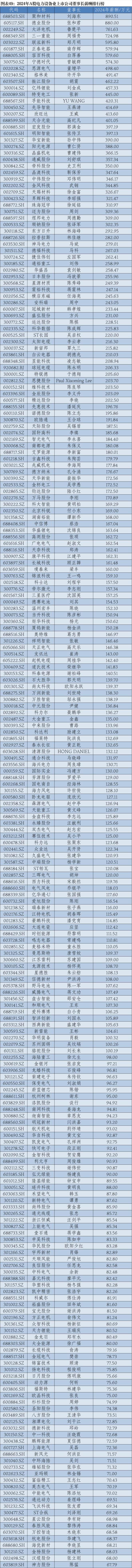2024年A股上市公司高管薪酬排行榜：医药生物行业备受瞩目