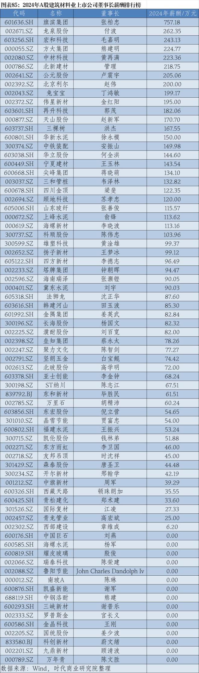 2024年A股上市公司高管薪酬排行榜：医药生物行业备受瞩目