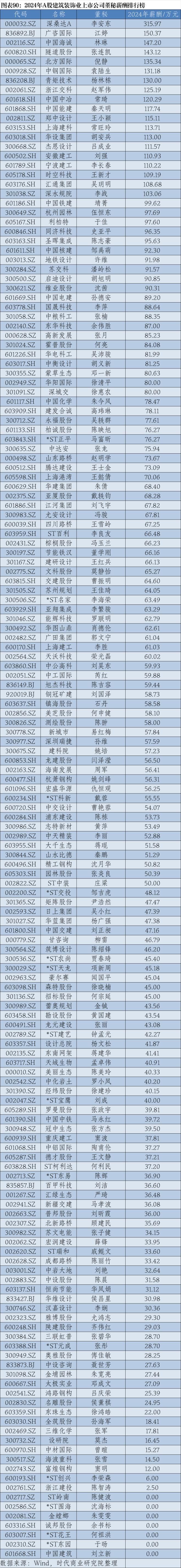 2024年A股上市公司高管薪酬排行榜：医药生物行业备受瞩目