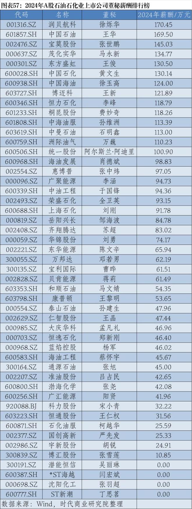 2024年A股上市公司高管薪酬排行榜：医药生物行业备受瞩目