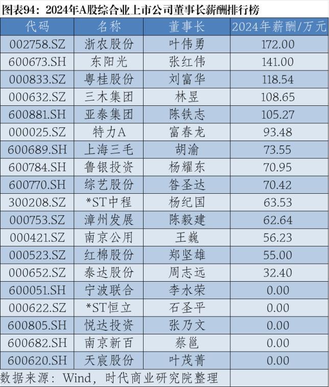 2024年A股上市公司高管薪酬排行榜：医药生物行业备受瞩目