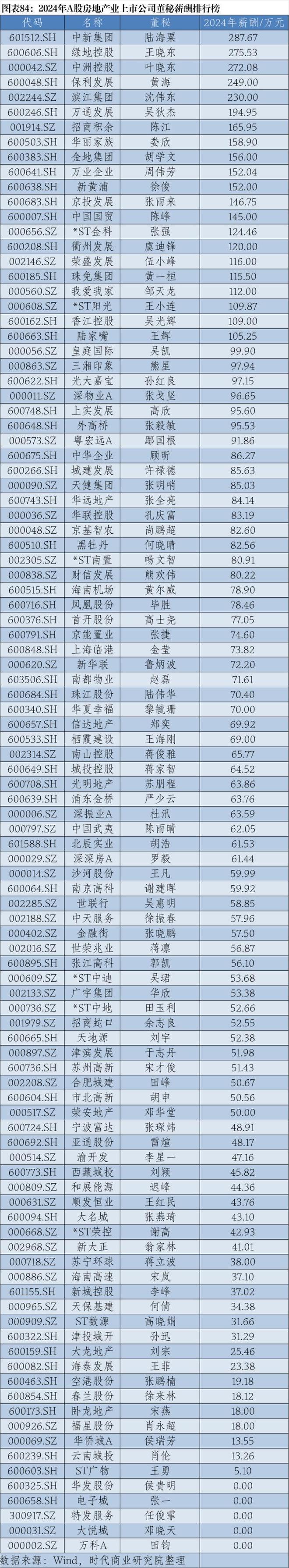 2024年A股上市公司高管薪酬排行榜：医药生物行业备受瞩目