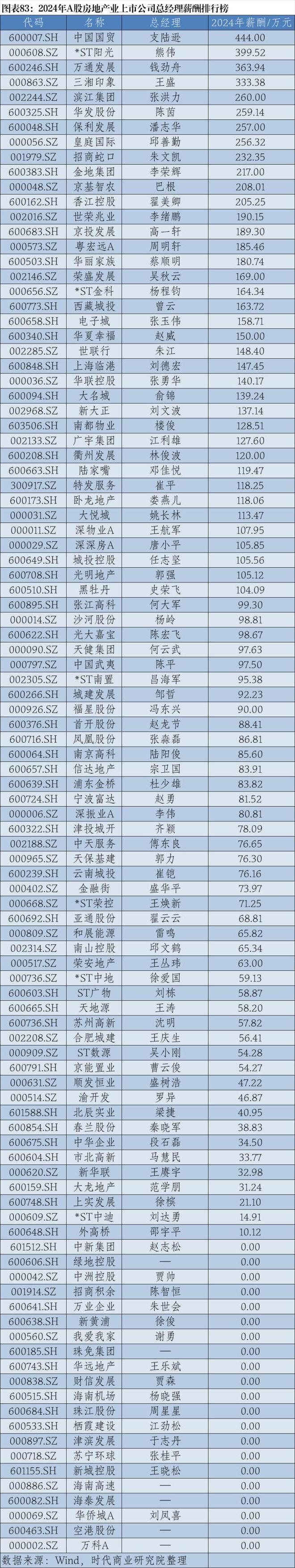 2024年A股上市公司高管薪酬排行榜：医药生物行业备受瞩目