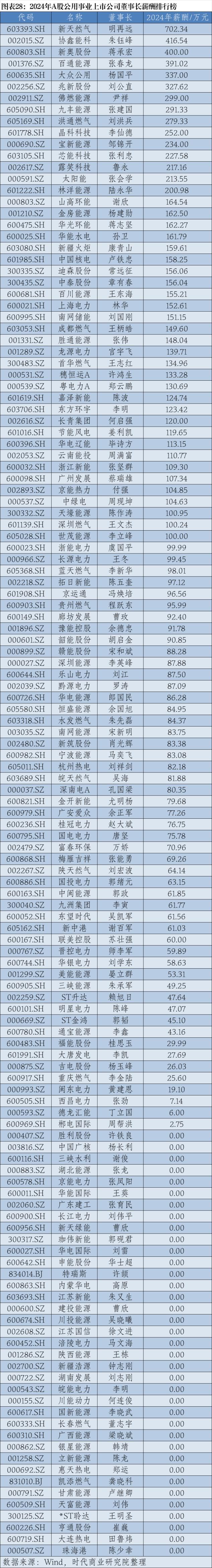 2024年A股上市公司高管薪酬排行榜：医药生物行业备受瞩目