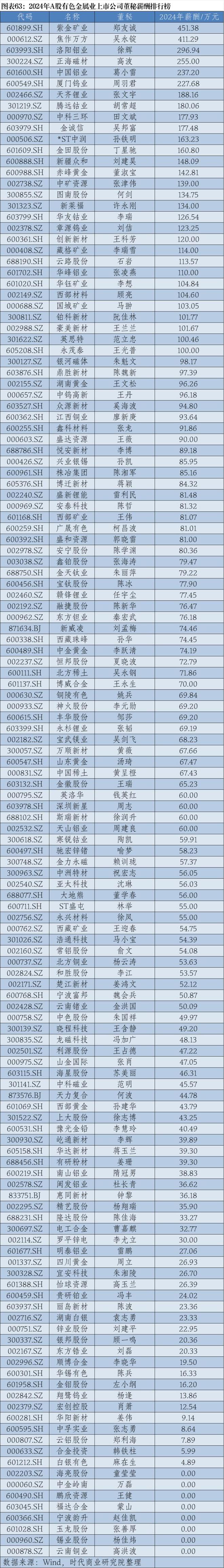 2024年A股上市公司高管薪酬排行榜：医药生物行业备受瞩目