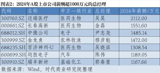 2024年A股上市公司高管薪酬排行榜：医药生物行业备受瞩目