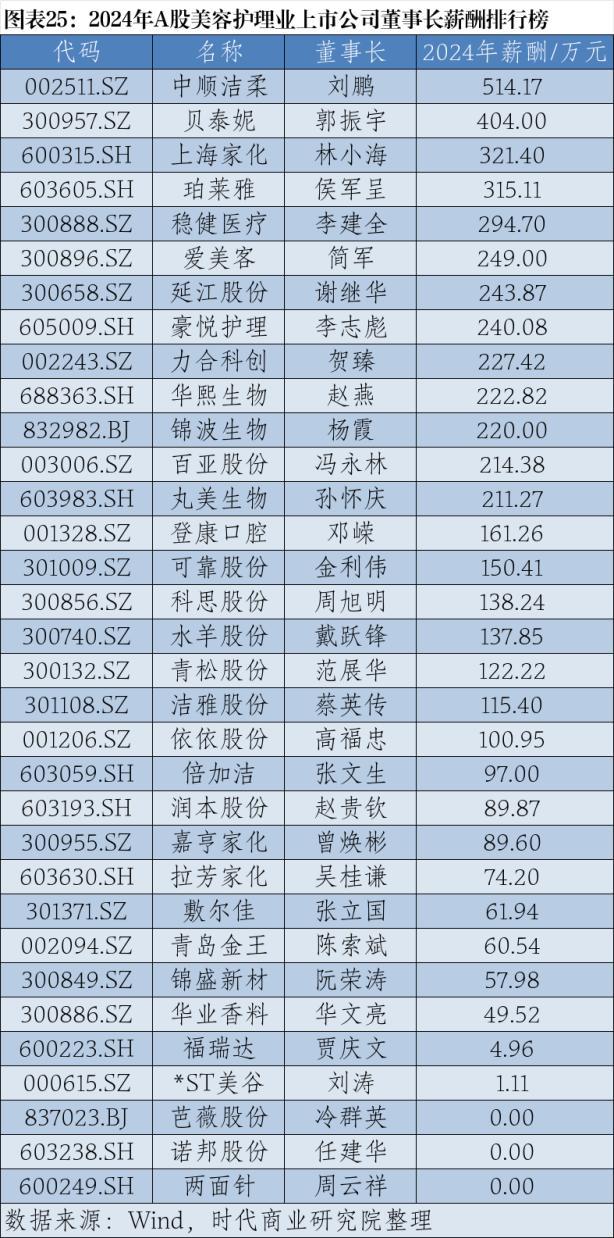 2024年A股上市公司高管薪酬排行榜：医药生物行业备受瞩目