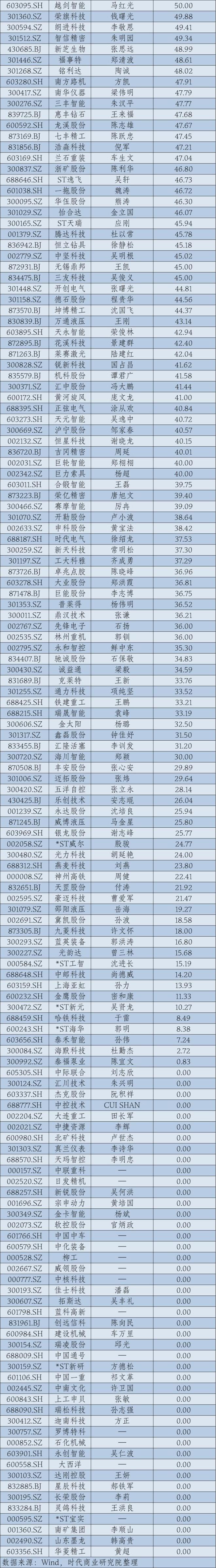 2024年A股上市公司高管薪酬排行榜：医药生物行业备受瞩目