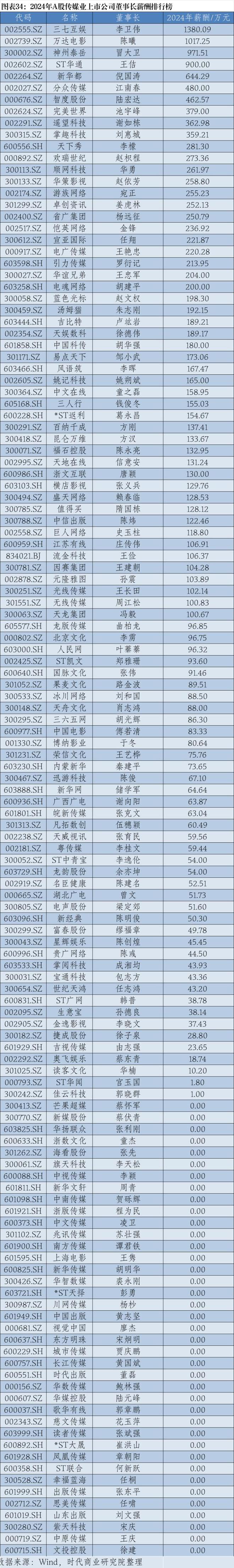 2024年A股上市公司高管薪酬排行榜：医药生物行业备受瞩目