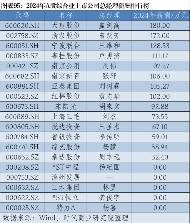 2024年A股上市公司高管薪酬排行榜：医药生物行业备受瞩目
