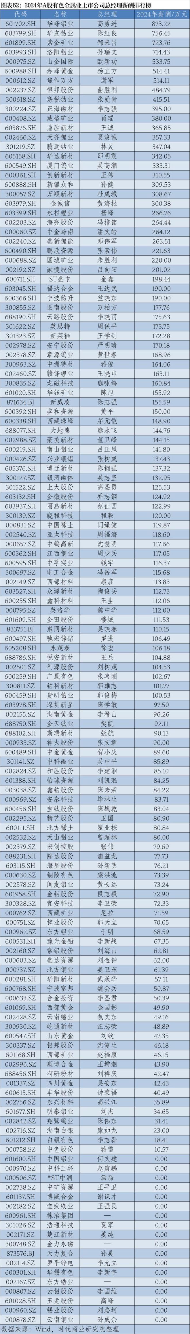 2024年A股上市公司高管薪酬排行榜：医药生物行业备受瞩目
