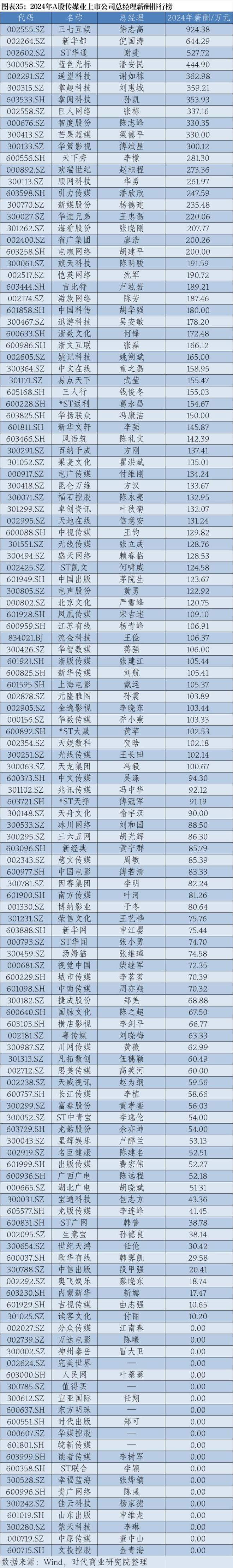 2024年A股上市公司高管薪酬排行榜：医药生物行业备受瞩目